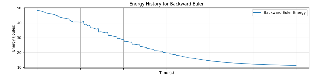 Energy vs Time for the Backward Euler Method