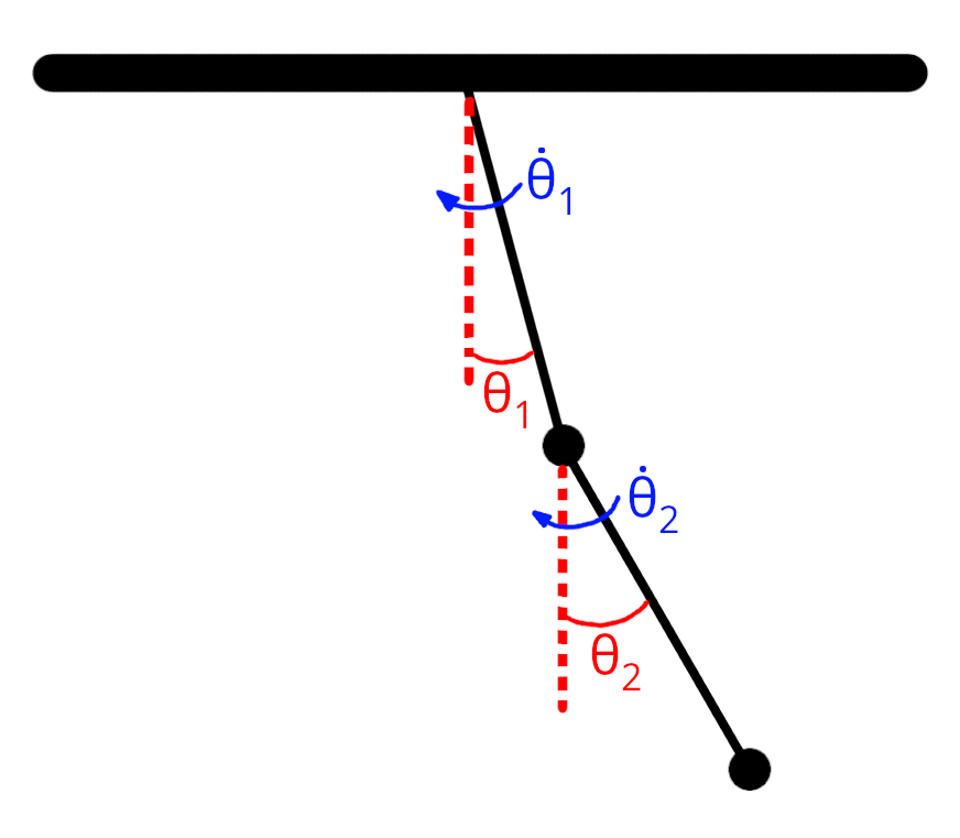 Double Pendulum State