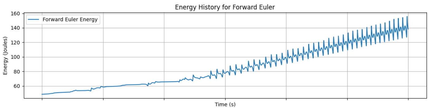 Energy vs Time for Forward Euler Integration