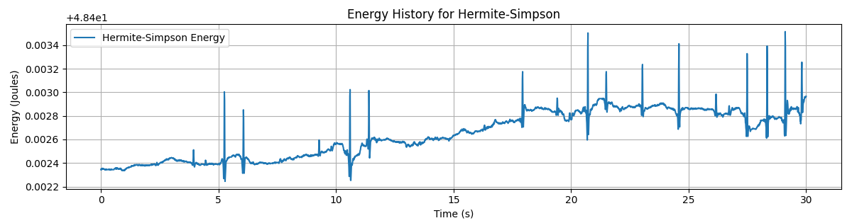 Energy vs Time for the Hermite Simpson Method