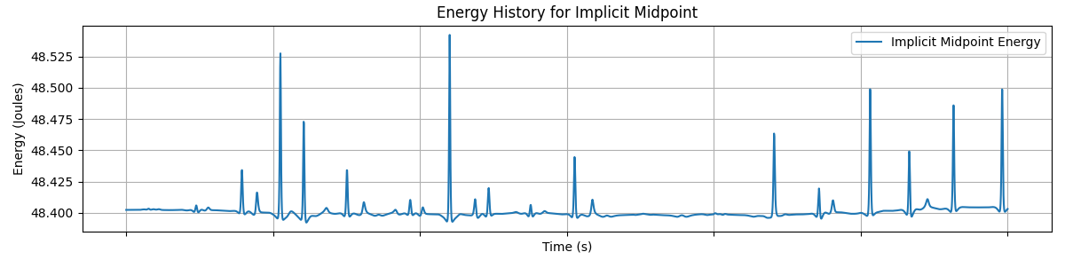 Energy vs Time for the Implicit Midpoint Method