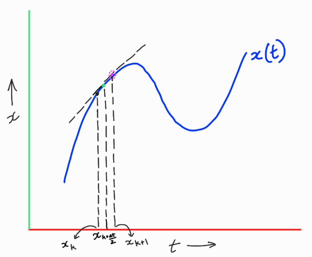Pictorial Representation of Midpoint Method Integration