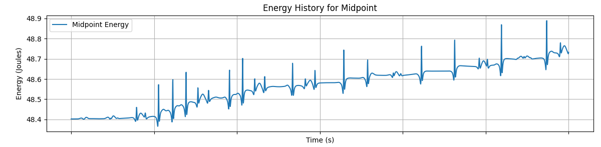 Energy vs Time for the Midpoint Method