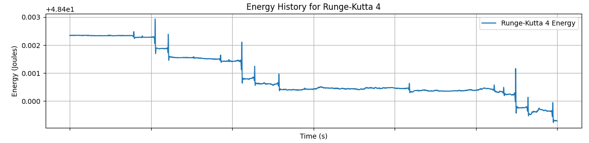 Energy vs Time for the Fourth-Order Runge-Kutta Method