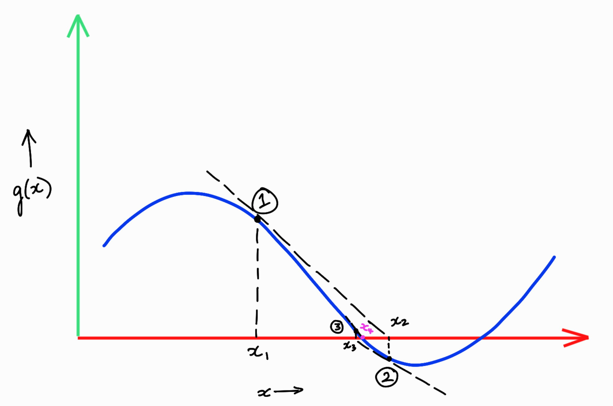 Root Finding Visualization