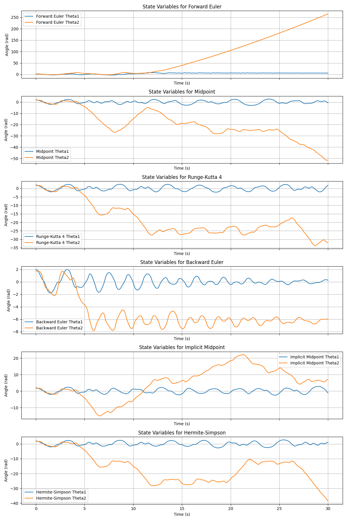 State Variables vs Time for the Hermite Simpson Method
